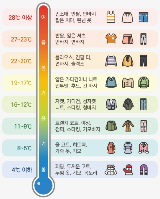 기온별 옷차림 날씨별 옷차림 오늘의 옷차림 어플
